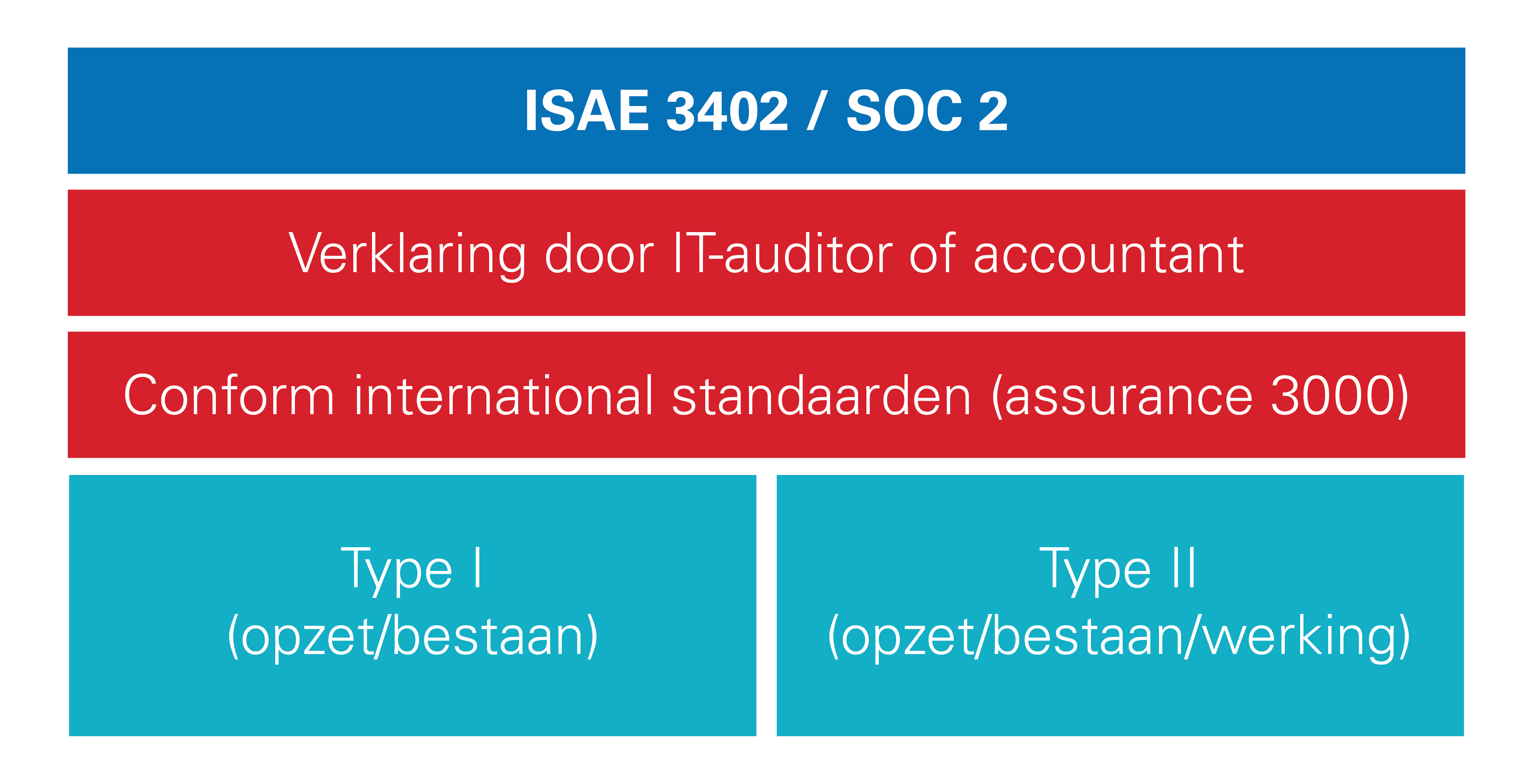 Illustratie ISAE 3402 en SOC 2_NL.png