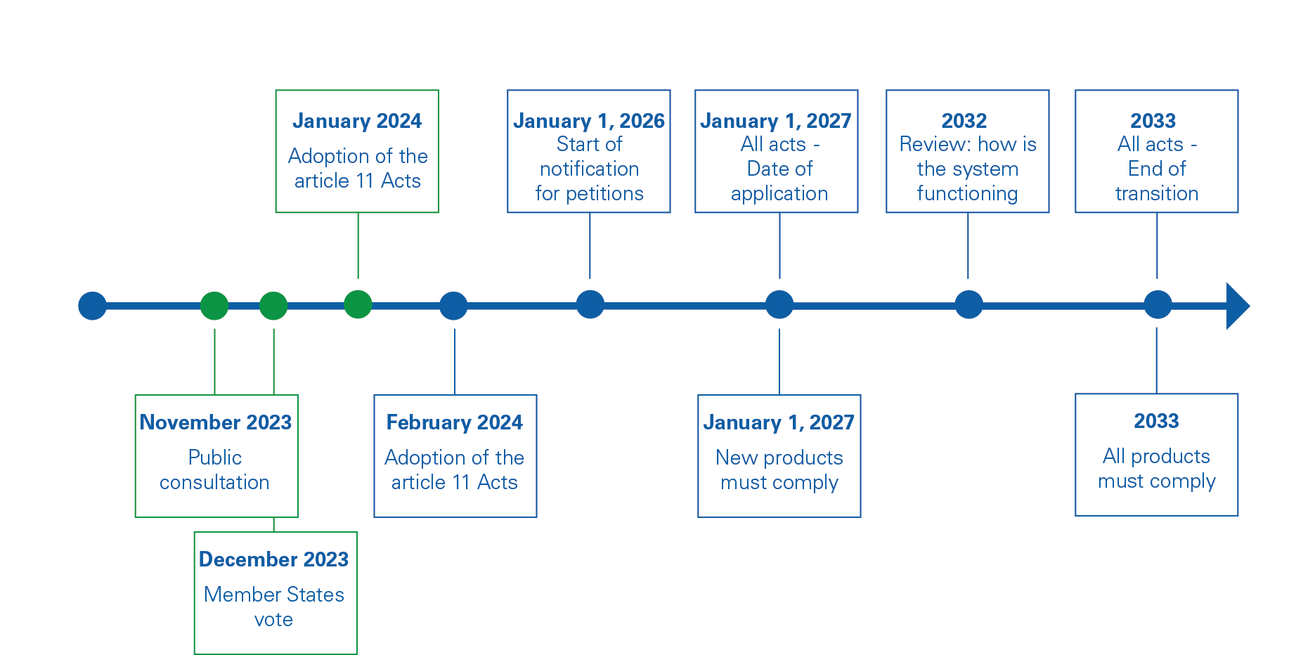 Illustration, tidslinje f&ouml;r DWD:s &ouml;verg&aring;ng till EU-systemet.